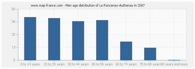 Men age distribution of Le Roncenay-Authenay in 2007